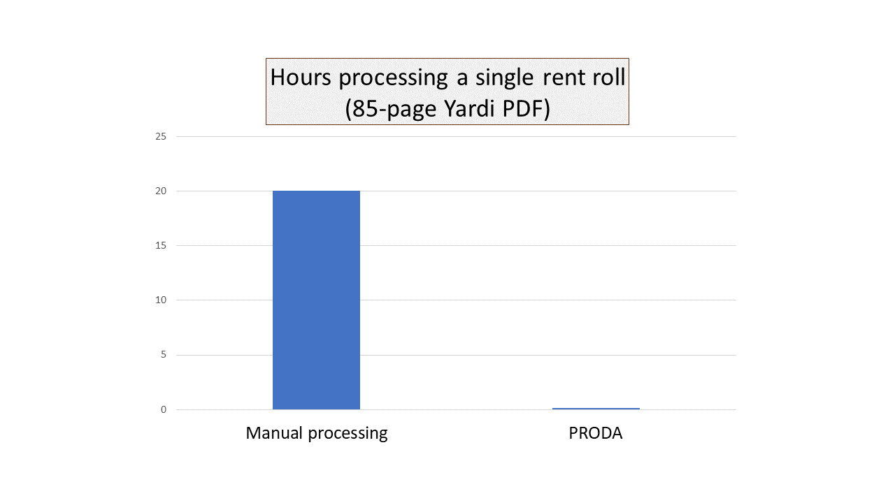Automating a single rent roll: a client's journey from 20 hours of ...