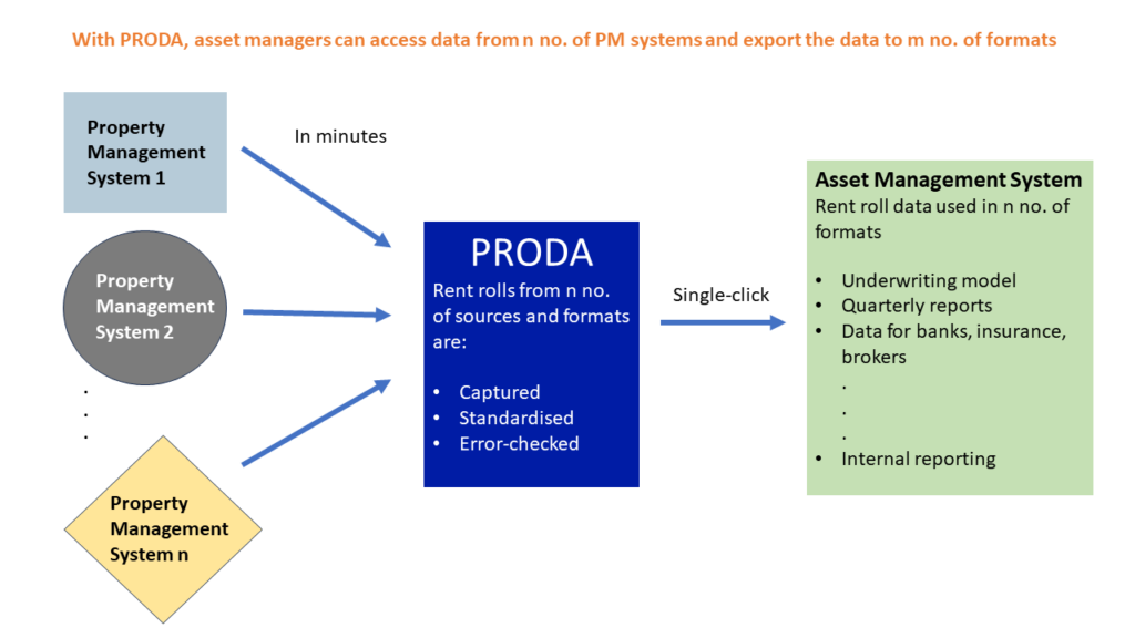 With PRODA, asset managers can access data from n number of PM systems and export the data to n number of formats